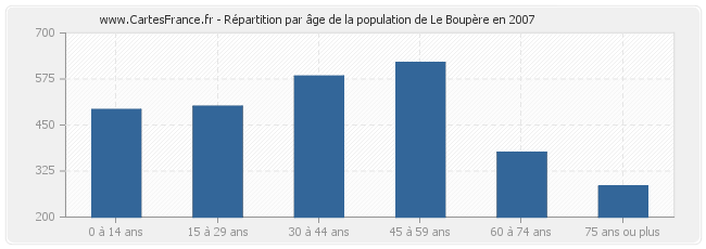 Répartition par âge de la population de Le Boupère en 2007
